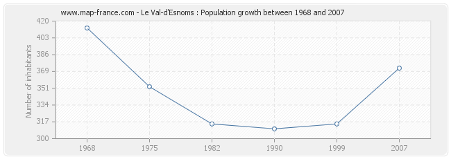 Population Le Val-d'Esnoms